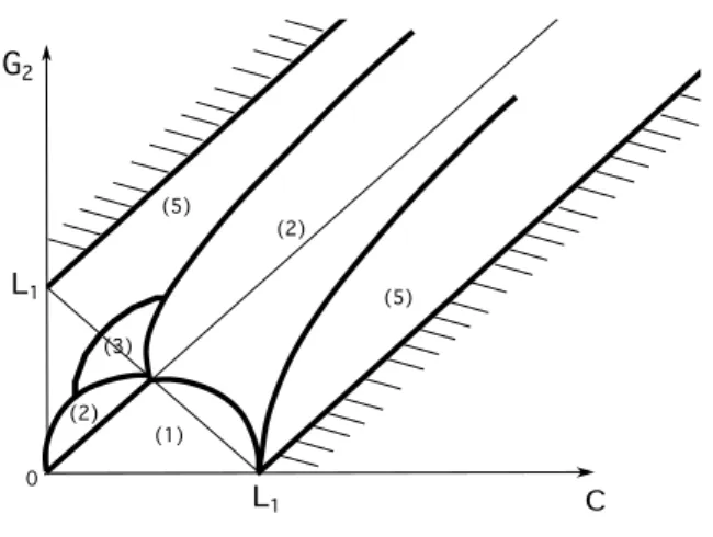 Figure 2.1: The parameter space of the quadrupolar system