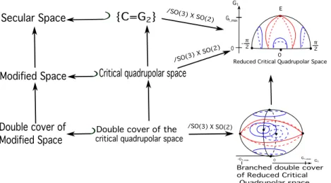 Figure 2.6: Variants of the secular spaces and reductions