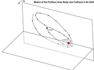 Figure 3.1: Motion of a ﬁctitious inner body in an almost-collision orbit