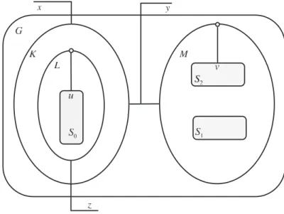 Figure 2.7: A simple bigraph.