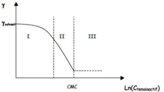 Figure I-11  : Courbe de tension de surface classique d’un tensioactif non-ionique 