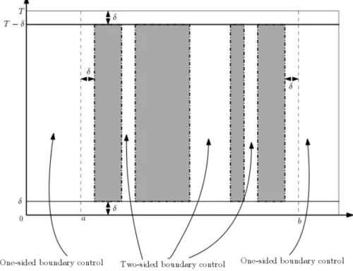 Figure 2.6: Using boundary control results outside of the covering set. We note δ 0 = δ N := δ, and (u ∗ , v ∗ ) the corresponding trajectory on [0, a+2δ]∪[b−2δ, L]∪