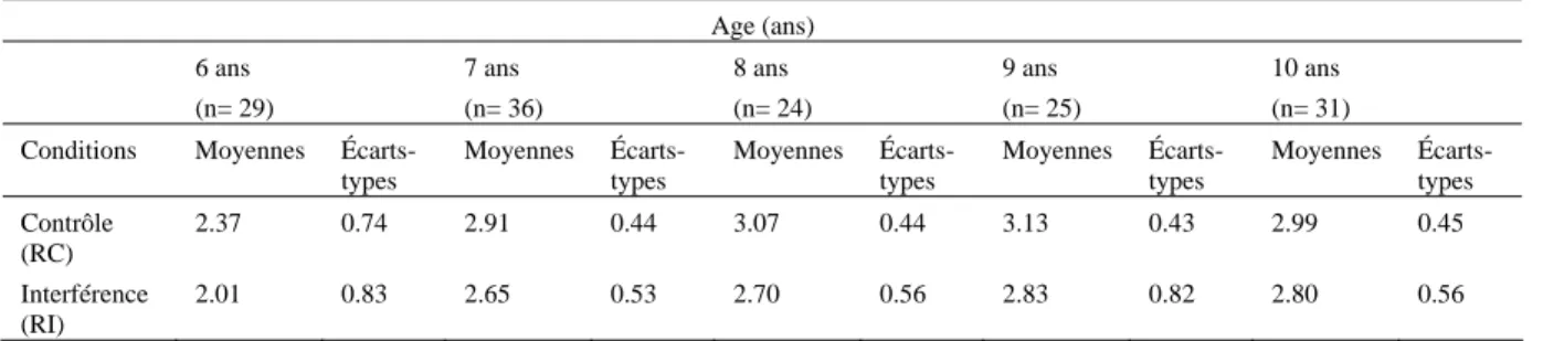 Tableau 2. Moyennes et écarts-types des niveaux de rotation pour chaque groupe d'âge (6, 7, 8, 9 et 10  ans) en fonction des conditions (contrôle et interférence)