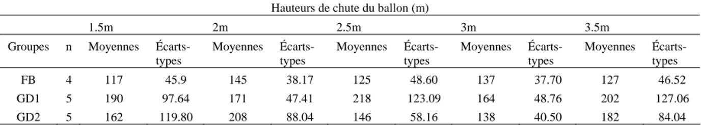 Tableau 4. Moyennes et écarts-types des temps de mouvement de la main (TMM, ms) pour chaque  groupe (FB, GD1 et GD2) en fonction des hauteurs de chute du ballon (m)