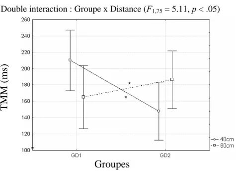 Figure 25. Présentation de la double interaction groupe x distance ( F 1,75  = 5.11, p < .05), sur les 