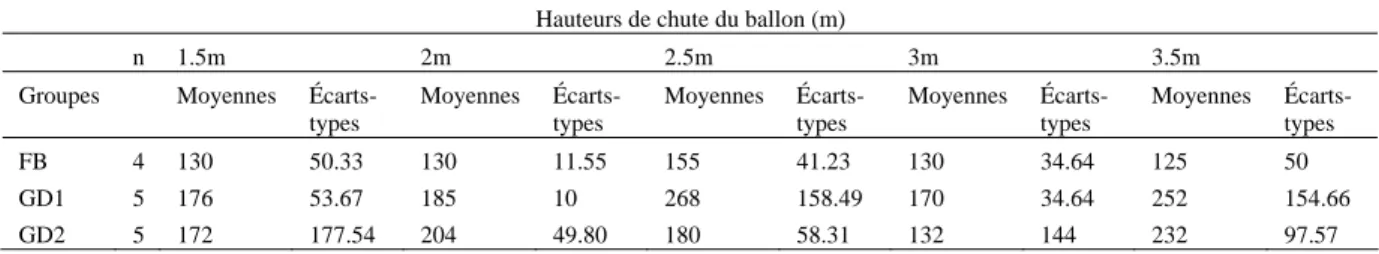 Tableau 6. Moyennes et écarts-types des temps de mouvement de la main (TMM, ms) pour chaque  groupe (FB, GD1 et GD2) en fonction des hauteurs de chute du ballon (m)