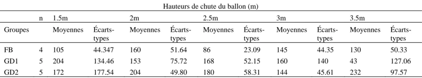 Tableau 7. Moyennes et écarts-types des temps de mouvement de la main (TMM, ms), pour la distance  à la rampe 60 cm, en fonction des groupes (FB, GD1 et GD2)