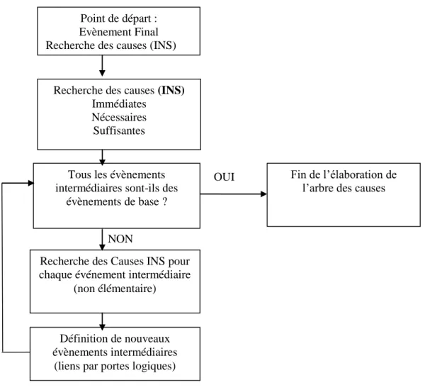 Figure  1  :  Démarche  pour  l’élaboration  d’un  arbre  des  causes 