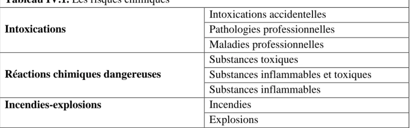 Tableau IV.1. Les risques chimiques  Intoxications 