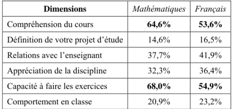 Tableau : Appréciation positive de l’AI par les élèves, extrait du rapport de l’IREDU 