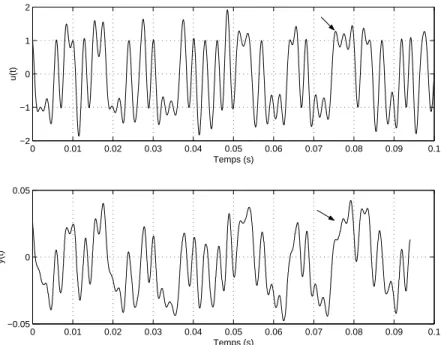 Figure 2.5: Transmission sans pr´ecompensation, u(t) 2-PAM