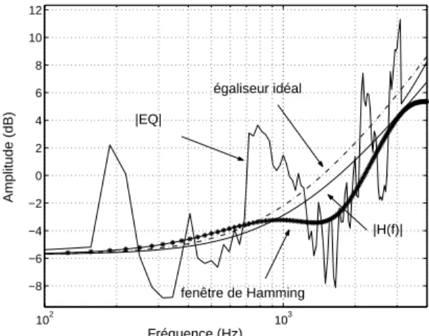 Figure 2.20: Comparaison de la r´eponse en fr´equence des ´egaliseurs ´