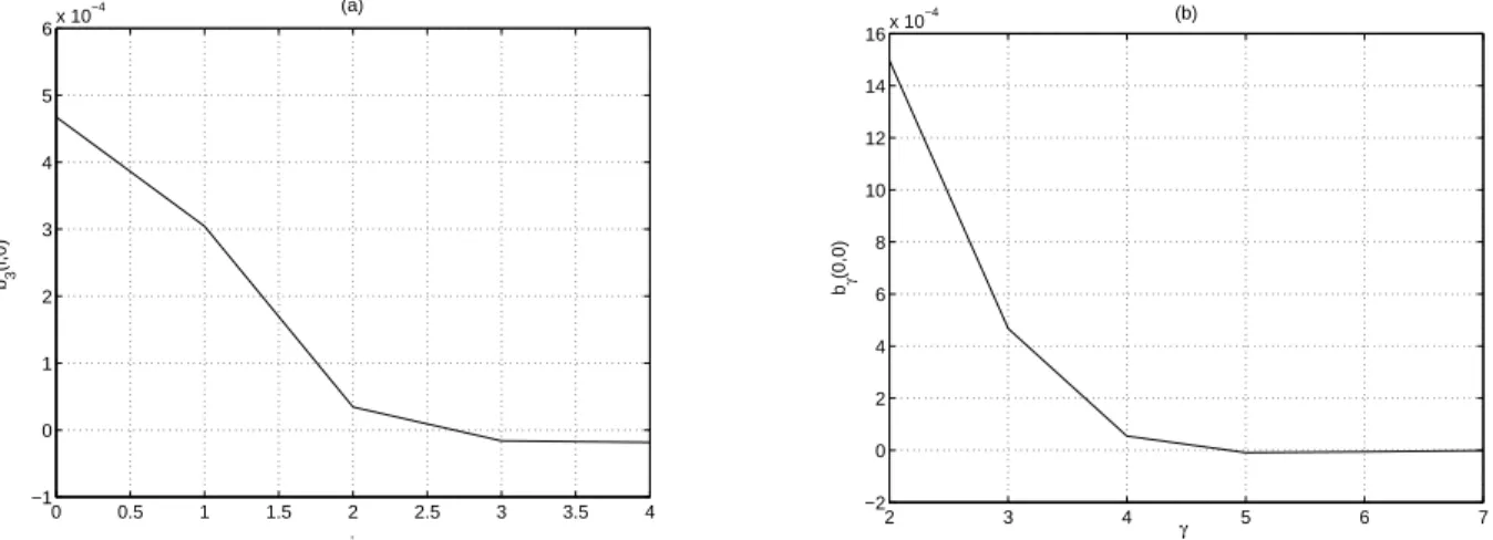 Figure 3.7: ´ Evolution de l’effet du bruit en fonction de l’ordre de la d´eriv´ee (a) et de γ (b)