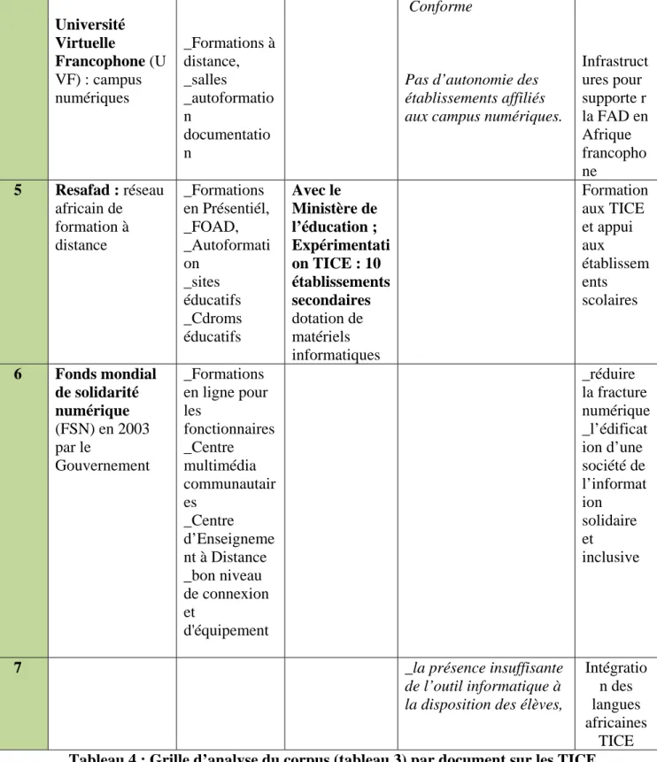 Tableau 4 : Grille d’analyse du corpus (tableau 3) par document sur les TICE 