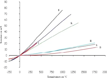 Figure 2.1 : Mesure de température 