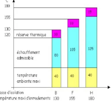 Figure 4.5 : les classes de températures  -  Arrêts d’urgence 