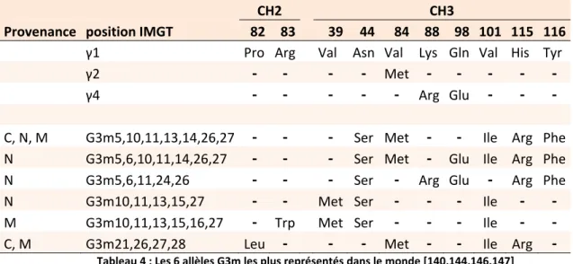 Tableau 4 : Les 6 allèles G3m les plus représentés dans le monde [140,144,146,147] 