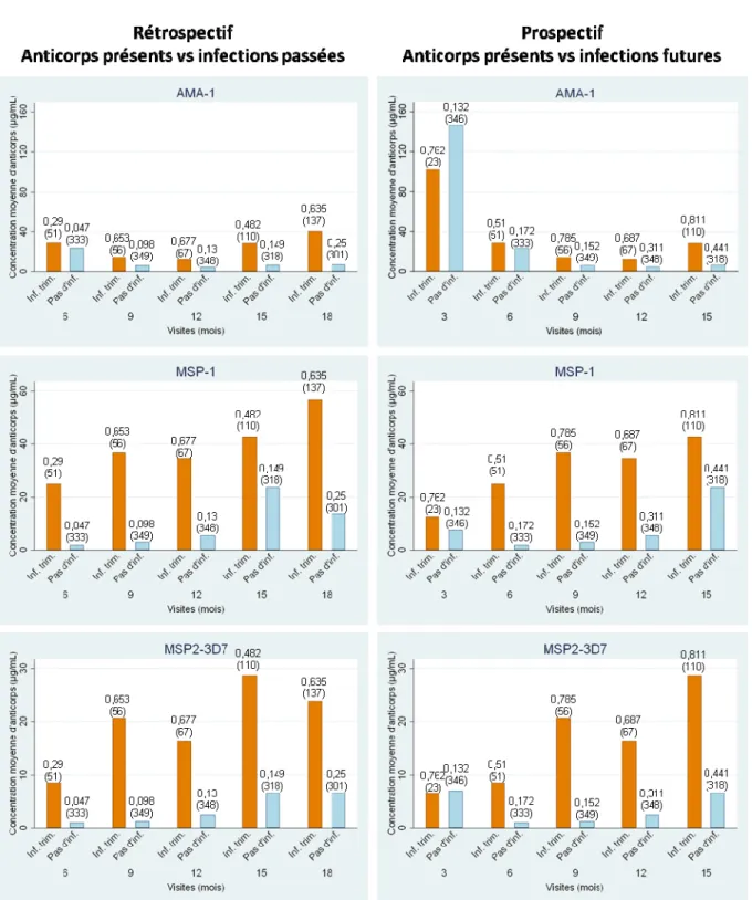 Figure 28 : Influence prospective et rétrospective de l’infection palustre sur le taux d’anticorps 