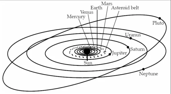 Figure 1 : Présentation schématique du système solaire constitué des huit planètes  (Mercure, Venus, la Terre, Mars, Jupiter, Saturne, Uranus et Neptune), de la ceinture  d’astéroïdes et d’une planète naine (Pluton) 