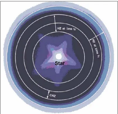 Figure 2 : Illustration de la zone habitable (HZ) autour  d’une étoile en fonction du temps et de la zone habitable  continue CHZ  