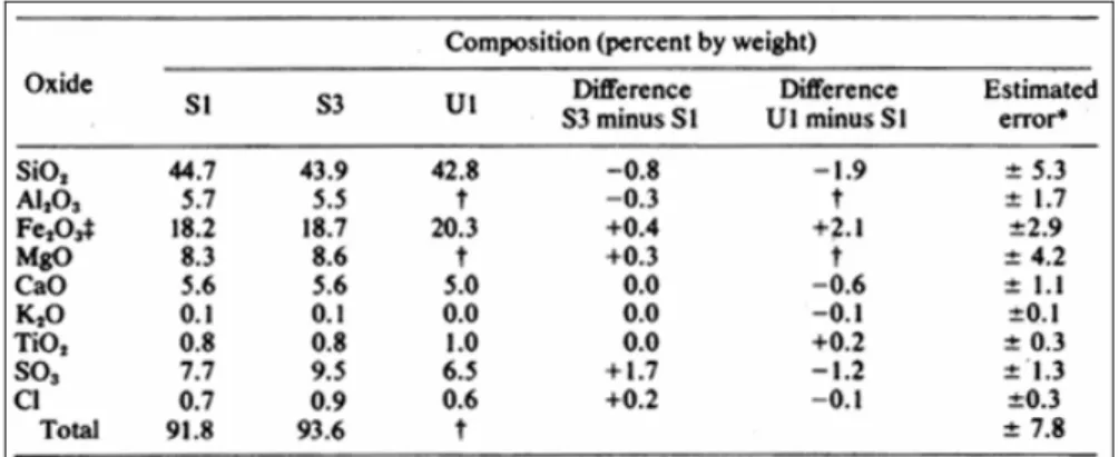 Tableau 2 : Composition élémentaire en pourcentage massique d’oxydes du  sol de Mars mesurée sur les sites d’atterrissages des sondes Viking 1 (S1 et  S3) et Viking 2 (U1) par les instruments XRFS