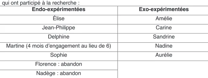 Figure 2 : tableau prsentant les participantes de la recherche 