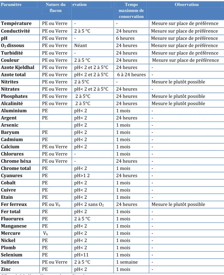Tableau I.2 : Modes de conservation des échantillons d’eaux potables  Paramètre  Nature du  flacon  Conservation  Temps  maximum de  conservation  Observation 