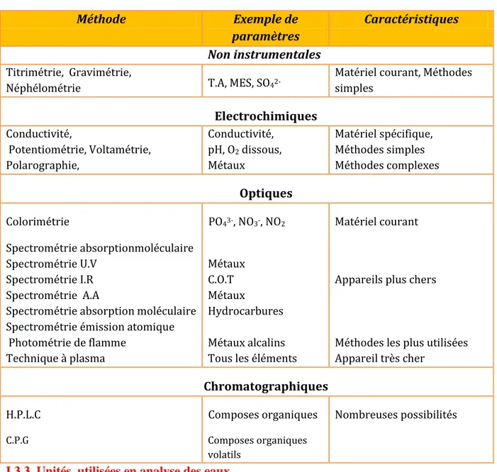 Tableau I.3 : Classification des principales méthodes analytiques. 