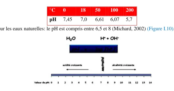 Tableau I.4: Température de l’échantillon prise lors d’une analyse. 
