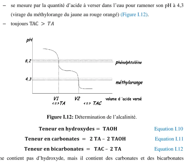 Figure I.12: Détermination de l’alcalinité. 