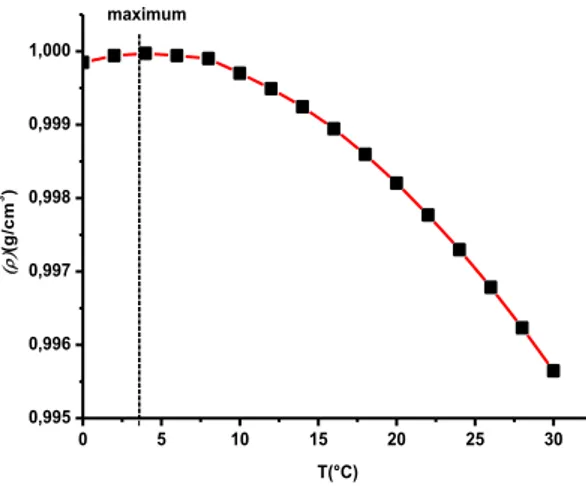 Figure I.13: Variation de masse volumique en fonction de la température.