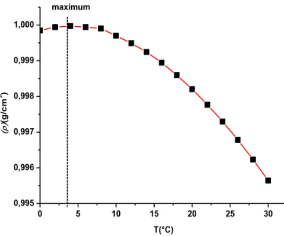 Figure I.13: Variation de masse volumique en fonction de la température.