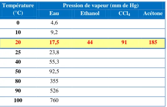 Tableau I.7: Variation de la pression de vapeur d’eau avec la température. 