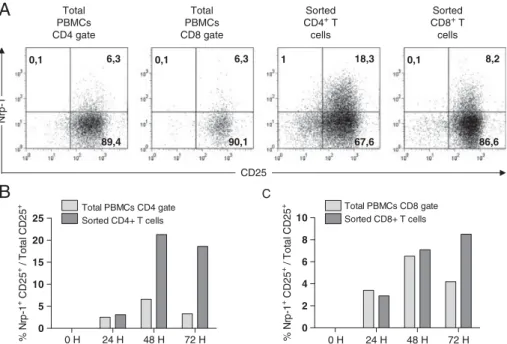 Figure 3. Expression of Nrp-1 on activated CD4 1 and CD8 1 human T cells. Human total PBMC or sorted CD4 1 and CD8 1 T cells were activated by plate-
