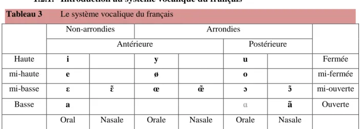 Tableau 3  Le système vocalique du français 