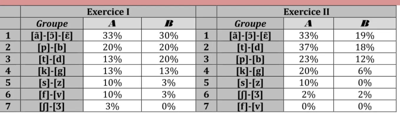 Tableau 13  La fréquence d’erreur dans les deux premiers exercices par les deux groupes  