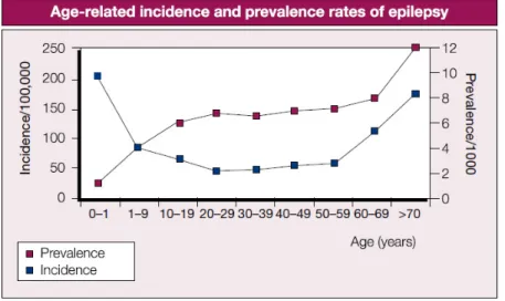 Figure 2. Incidence et prévalence de l’épilepsie en fonction de l’âge   Source : Panayiotopoulos, 2010 