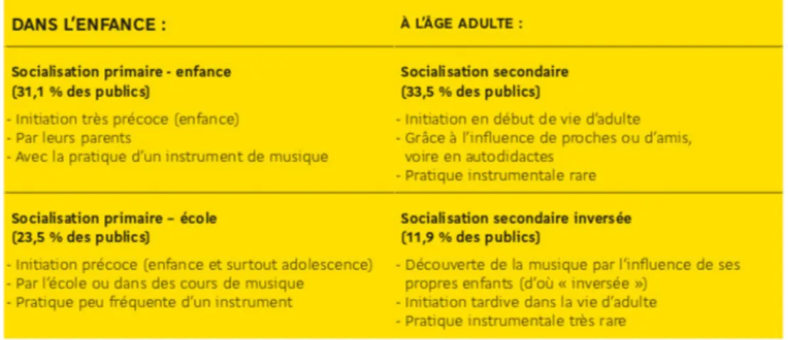 Figure 2 Tableau extrait de l'Enquête sur les publics de l'orchestre de 2014
