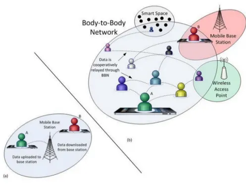 Figure 1.1: Body-to-Body Network [ 1 ]