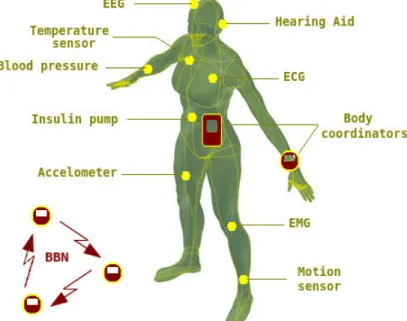 Figure 2.1: Example of a patient monitoring using a WBAN