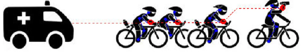 Figure 2.2: Body-to-Body Network for U-Health monitoring of a group of cyclists.