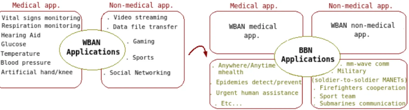 Figure 2.3: Application area extension from WBAN to BBN