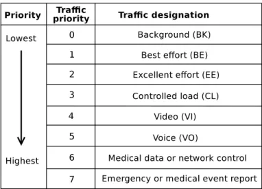 Table 2.2: WBAN traffic priority according to [ 7 ].