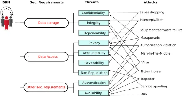 Figure 2.5: Major security requirements in BBNs.