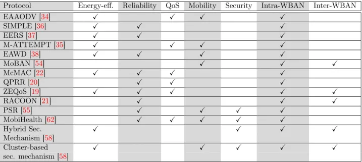 Table 2.4: Comparison of existing WBAN solutions which can be extended to BBN environment.