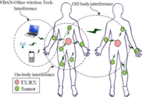 Figure 1.1: Radio co-channel interference between a WBAN and a WiFi wireless network