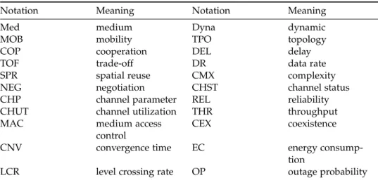 Table 2.1: Notations &amp; meanings