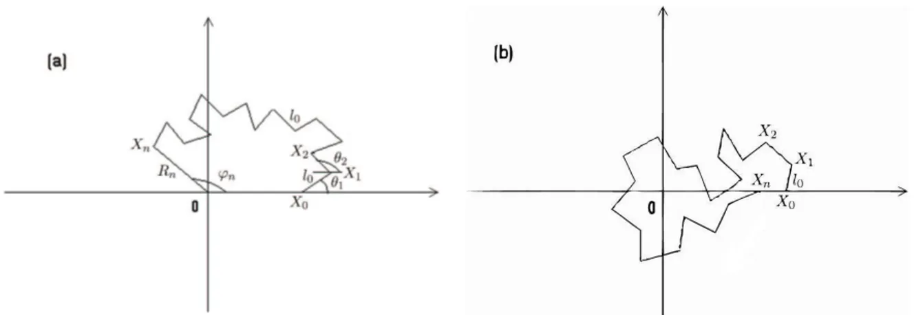 Figure 1.3: Schematic representation of a planar polymer winding around the origin. (a)A random configuration, (b)MRT when the n-th bead reaches 2π.