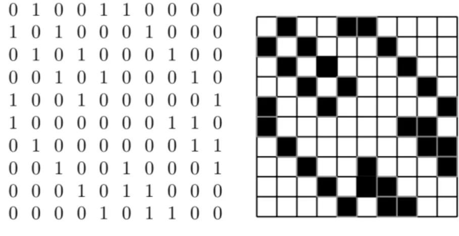Figure 1.1. An adjacency matrix and its pixel picture. Image from [73, Chapter 1].