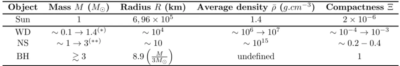 Table 2.1: Compactness parameter for various astrophysical objects. The Sun is indicated as an element of comparison